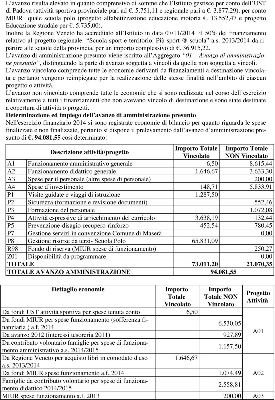 Inoltre la Regione Veneto ha accreditato all Istituto in data 07/11/2014 il 50% del finanziamento relativo al progetto regionale Scuola sport e territorio: Più sport @ scuola a.s. 2013/2014 da ripartire alle scuole della provincia, per un importo complessivo di.