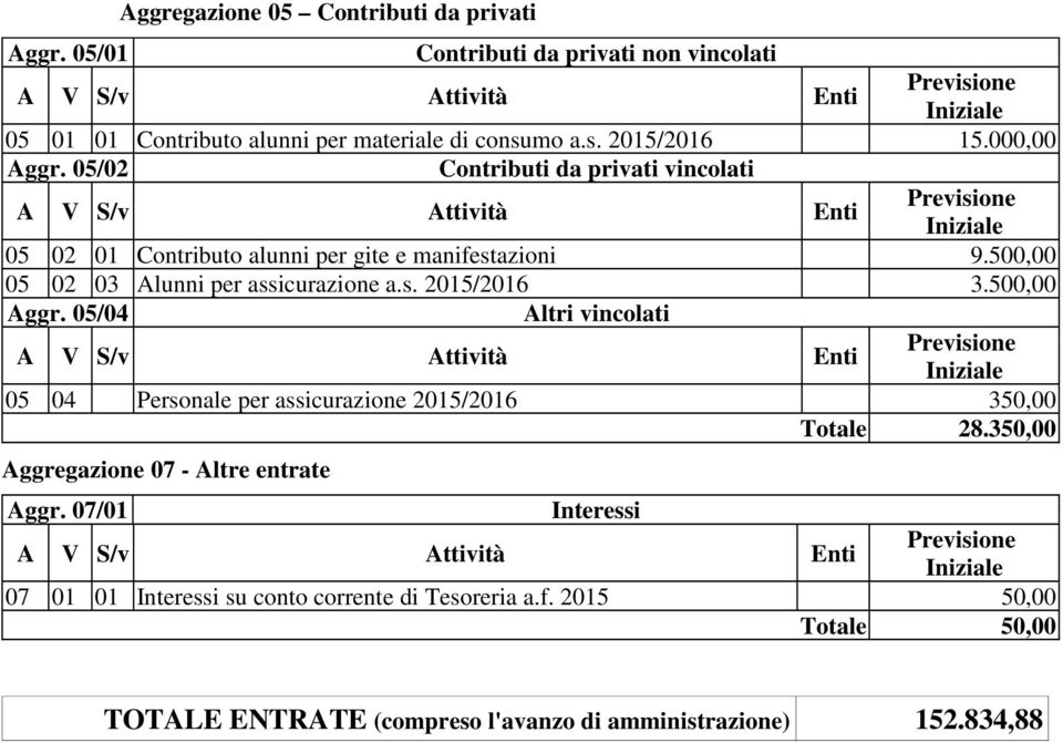 500,00 Aggr. 05/04 Altri vincolati A V S/v Attività Enti Previsione Iniziale 05 04 Personale per assicurazione 2015/2016 350,00 Totale 28.350,00 Aggregazione 07 - Altre entrate Aggr.