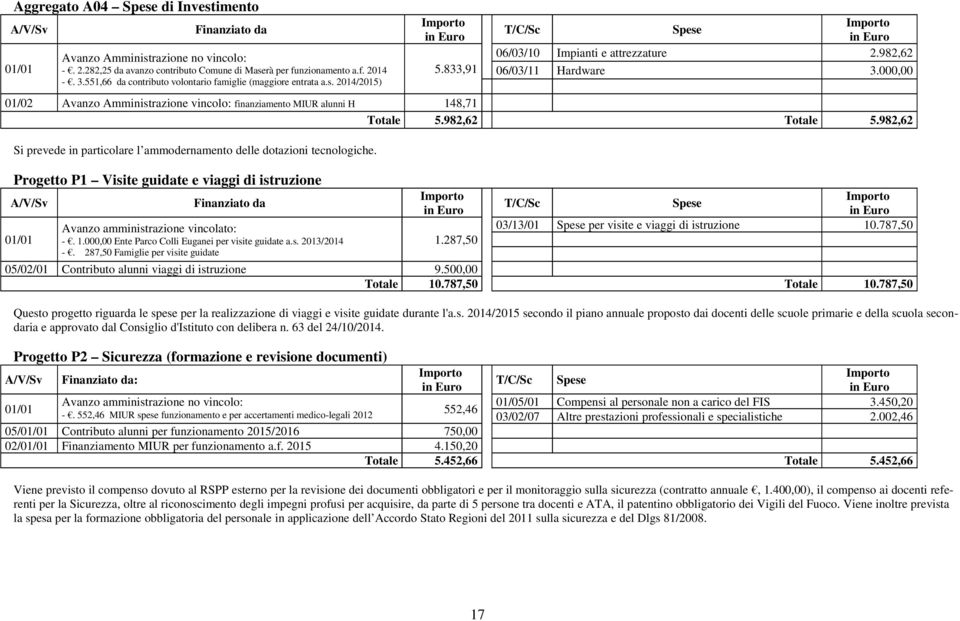 000,00 01/02 Avanzo Amministrazione vincolo: finanziamento MIUR alunni H 148,71 Totale 5.982,62 Totale 5.982,62 Si prevede in particolare l ammodernamento delle dotazioni tecnologiche.