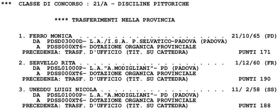 MODIGLIANI"- PD (PADOVA) A PDSS000XT6- DOTAZIONE ORGANICA PROVINCIALE PRECEDENZA: TRASF. D'UFFICIO (TIT. SU CATTEDRA) PUNTI 190 3. UNEDDU LUIGI NICOLA.