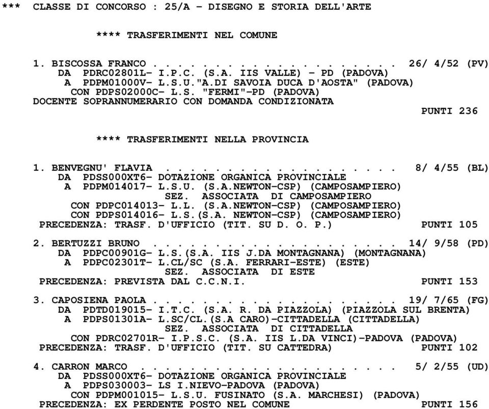 .................. 8/ 4/55 (BL) DA PDSS000XT6- DOTAZIONE ORGANICA PROVINCIALE A PDPM014017- L.S.U. (S.A.NEWTON-CSP) (CAMPOSAMPIERO) SEZ. ASSOCIATA DI CAMPOSAMPIERO CON PDPC014013- L.L. (S.A.NEWTON-CSP) (CAMPOSAMPIERO) CON PDPS014016- L.