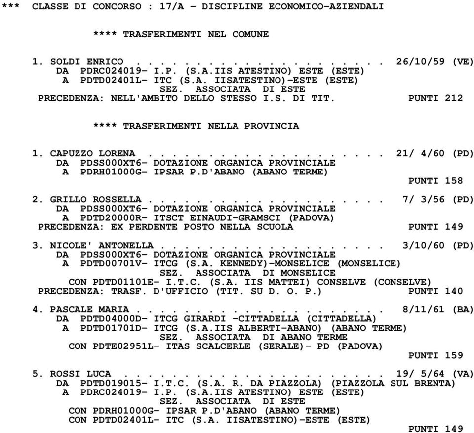 ................... 21/ 4/60 (PD) DA PDSS000XT6- DOTAZIONE ORGANICA PROVINCIALE A PDRH01000G- IPSAR P.D'ABANO (ABANO TERME) PUNTI 158 2. GRILLO ROSSELLA.