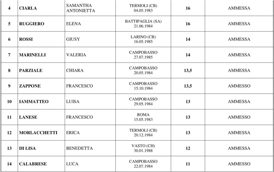 LANESE FRANCESCO 12 MORLACCHETTI ERICA 13 DI LISA BENEDETTA 14 CALABRESE LUCA BATTIPAGLIA (SA) 21.06.1984 LARINO (CB) 16.05.