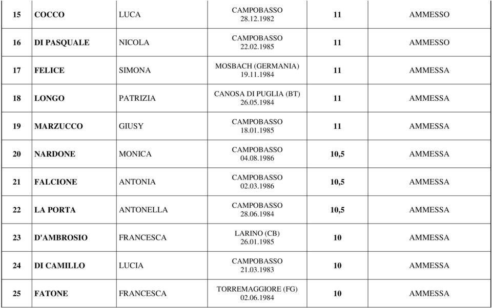 1984 CANOSA DI PUGLIA (BT) 26.05.1984 18.01.1985 04.08.1986 02.03.1986 28.06.1984 LARINO (CB) 26.01.1985 21.03.1983 TORREMAGGIORE (FG) 02.