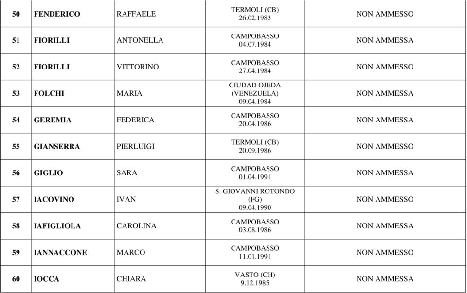 IANNACCONE MARCO 60 IOCCA CHIARA 26.02.1983 04.07.1984 27.04.1984 CIUDAD OJEDA (VENEZUELA) 09.04.1984 20.