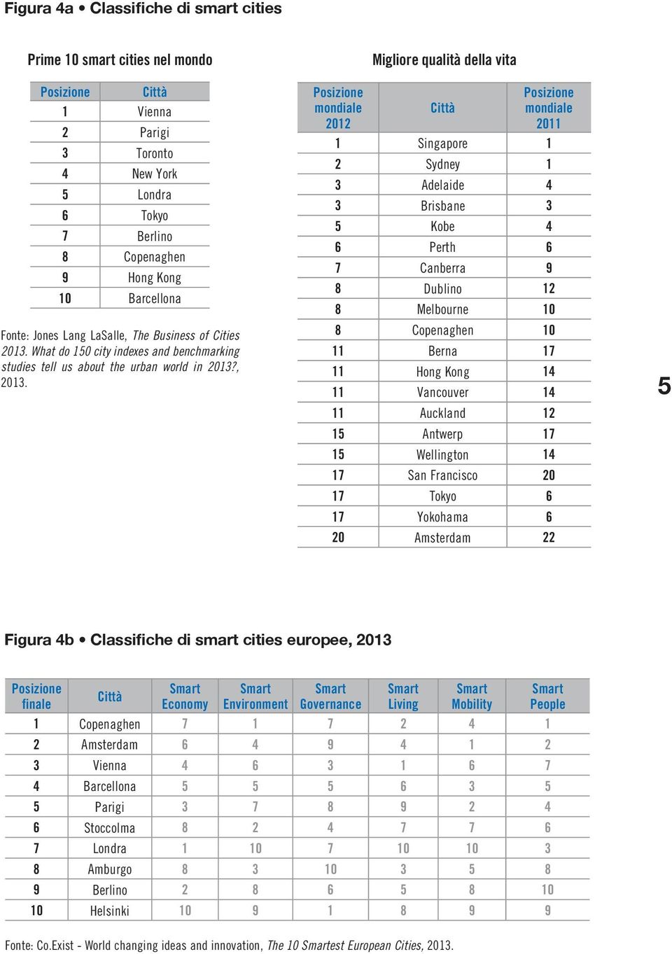 Posizione mondiale 2012 Migliore qualità della vita Città Posizione mondiale 2011 1 Singapore 1 2 Sydney 1 3 Adelaide 4 3 Brisbane 3 5 Kobe 4 6 Perth 6 7 Canberra 9 8 Dublino 12 8 Melbourne 10 8