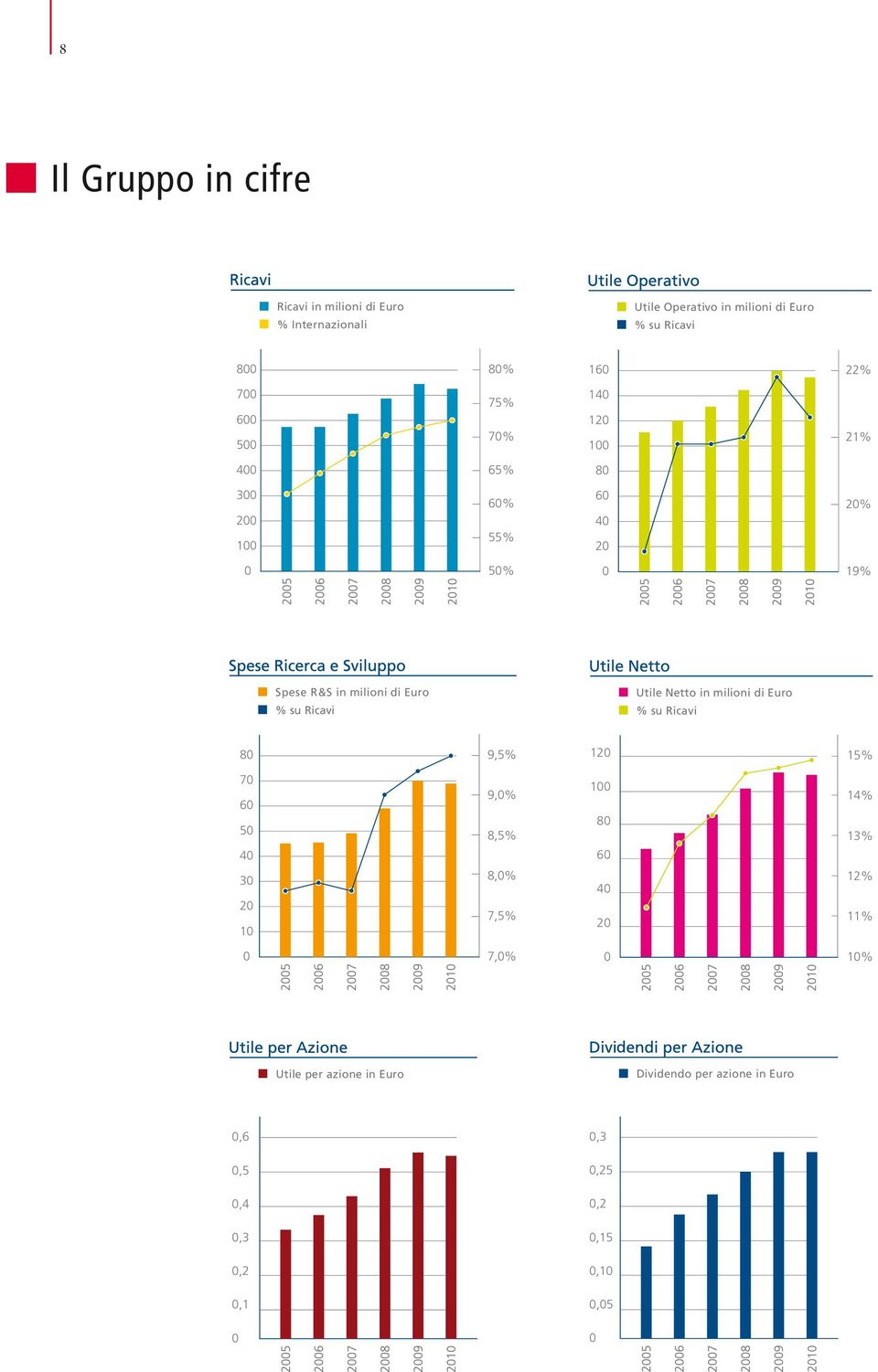 Ricavi Utile Netto in milioni di Euro % su Ricavi 80 9,5% 120 15% 70 60 50 40 30 20 10 9,0% 8,5% 8,0% 7,5% 100 80 60 40 20 14%