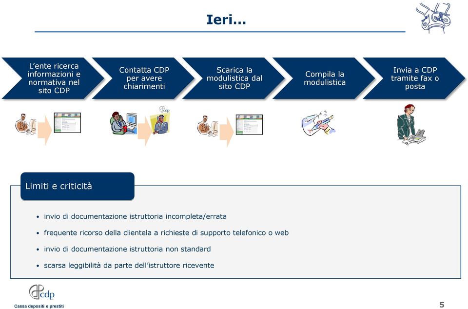 documentazione istruttoria incompleta/errata frequente ricorso della clientela a richieste di supporto