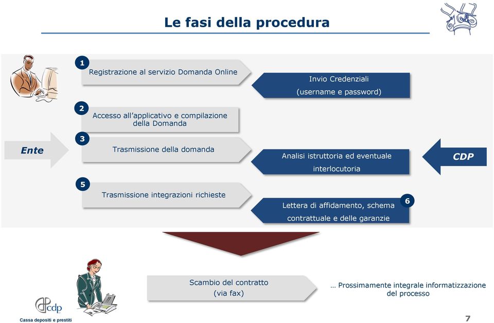 eventuale CDP interlocutoria 5 Trasmissione integrazioni richieste Lettera di affidamento, schema 6