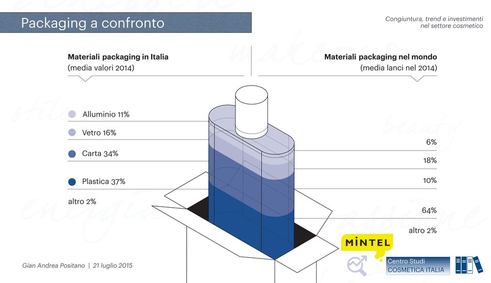 mondo (media lanci nel 2014) Alluminio 11% Vetro