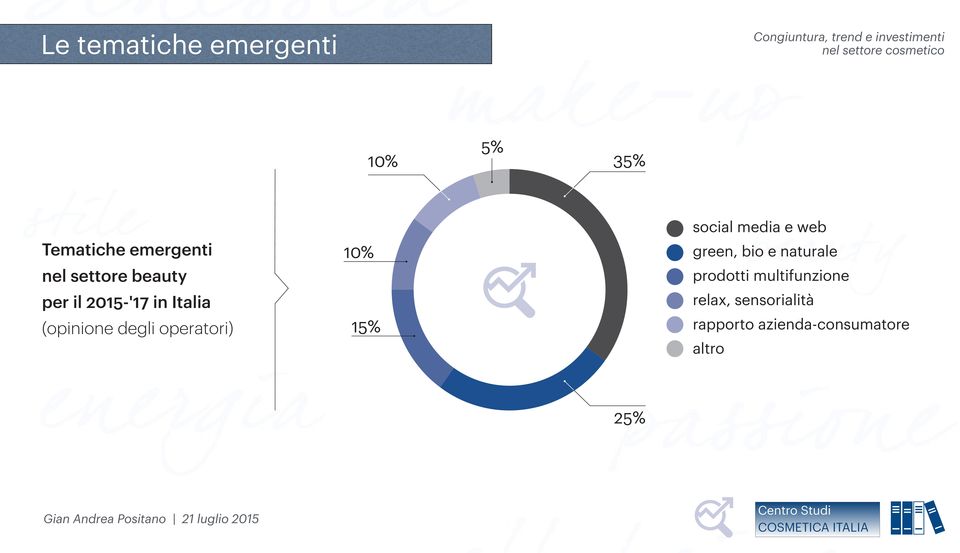 operatori) 10% 15% social media e web green, bio e naturale