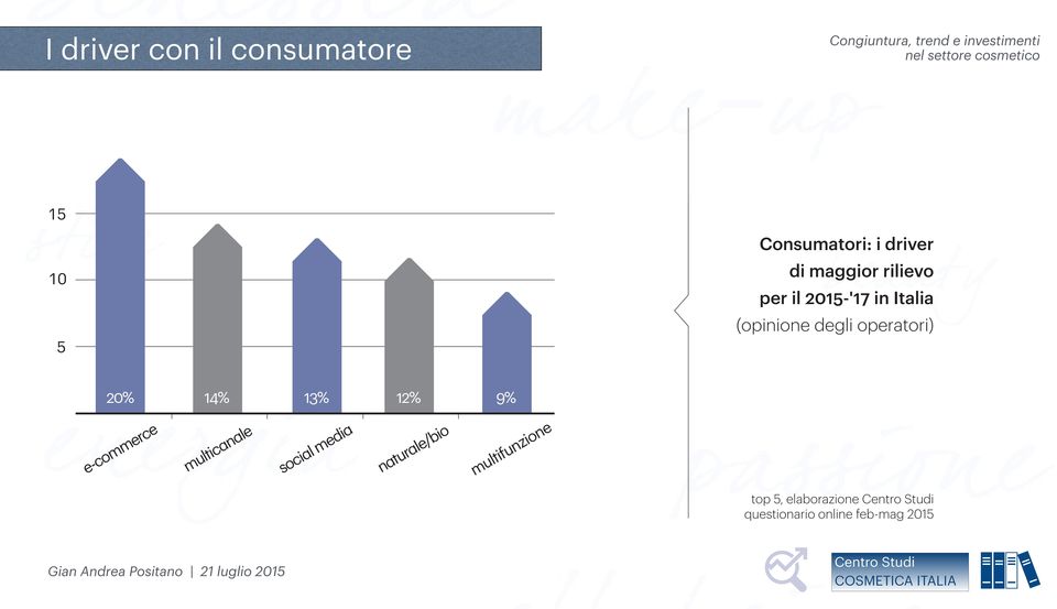 13% 12% 9% e-commerce multicanale social media naturale/bio