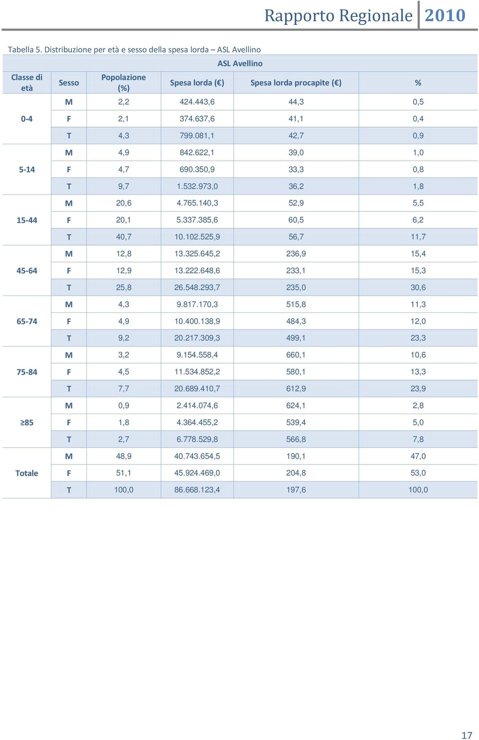 385,6 60,5 6,2 T 40,7 10.102.525,9 56,7 11,7 M 12,8 13.325.645,2 236,9 15,4 45-64 F 12,9 13.222.648,6 233,1 15,3 T 25,8 26.548.293,7 235,0 30,6 M 4,3 9.817.170,3 515,8 11,3 65-74 F 4,9 10.400.