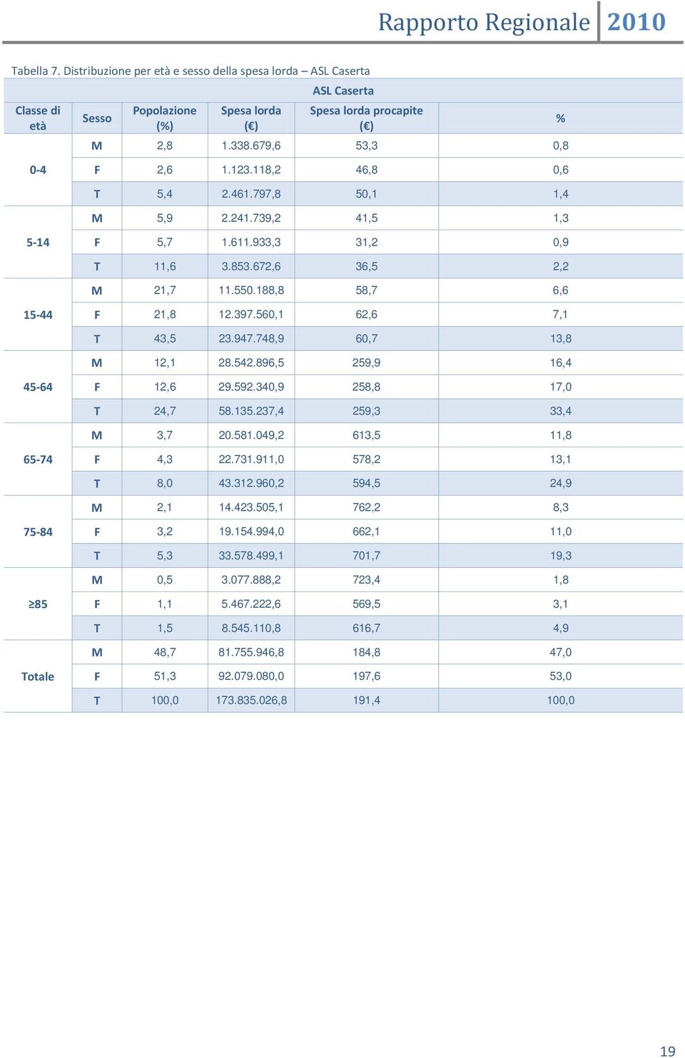 560,1 62,6 7,1 T 43,5 23.947.748,9 60,7 13,8 M 12,1 28.542.896,5 259,9 16,4 45-64 F 12,6 29.592.340,9 258,8 17,0 T 24,7 58.135.237,4 259,3 33,4 M 3,7 20.581.049,2 613,5 11,8 65-74 F 4,3 22.731.