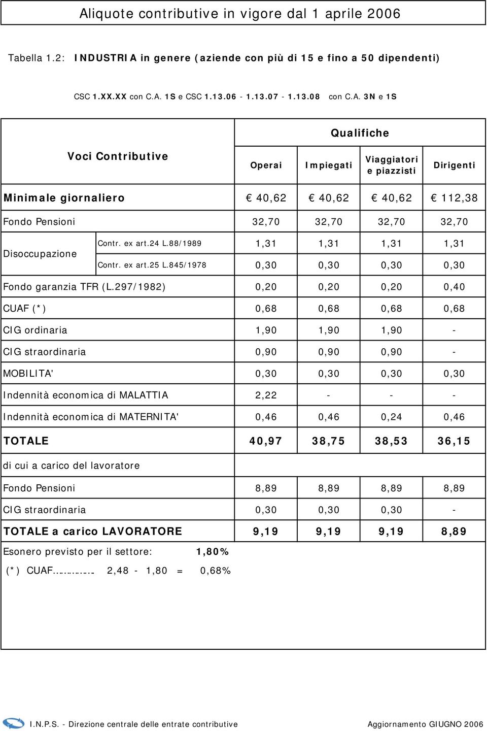 297/1982) 0,20 0,20 0,20 0,40 CUAF (*) 0,68 0,68 0,68 0,68 CIG ordinaria 1,90 1,90 1,90 - CIG straordinaria 0,90 0,90 0,90 - MOBILITA' 0,30 0,30 0,30 0,30 Indennità economica di MALATTIA 2,22 - - -