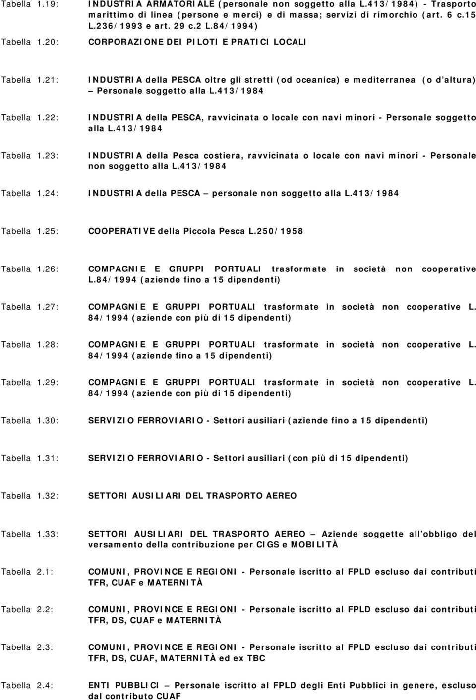 413/1984 Tabella 1.22: INDUSTRIA della PESCA, ravvicinata o locale con navi minori - Personale soggetto alla L.413/1984 Tabella 1.23: INDUSTRIA della Pesca costiera, ravvicinata o locale con navi minori - Personale non soggetto alla L.