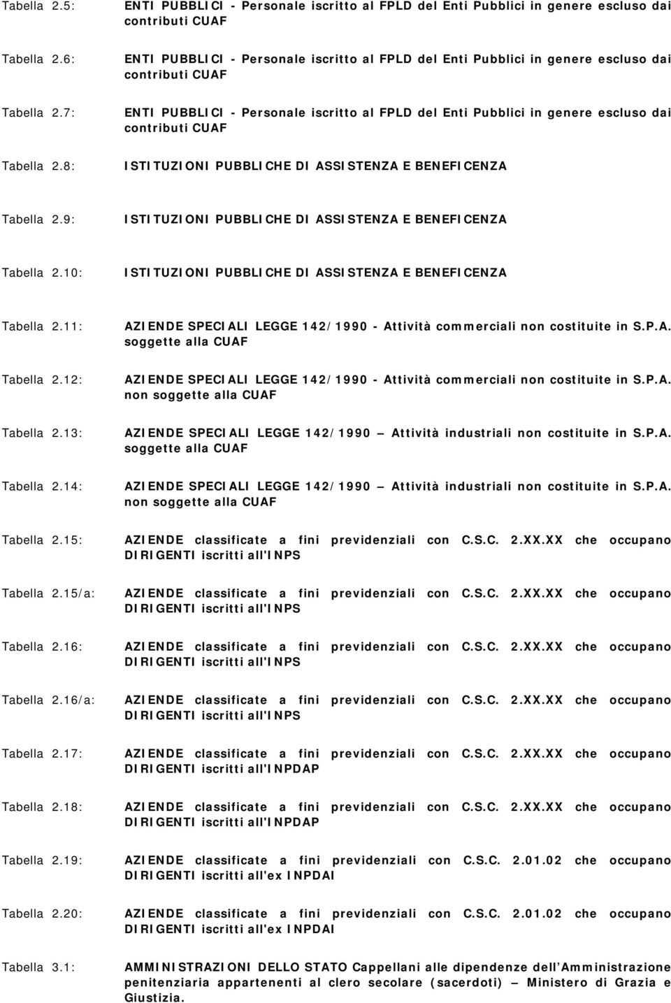 7: ENTI PUBBLICI - Personale iscritto al FPLD del Enti Pubblici in genere escluso dai contributi CUAF Tabella 2.8: ISTITUZIONI PUBBLICHE DI ASSISTENZA E BENEFICENZA Tabella 2.