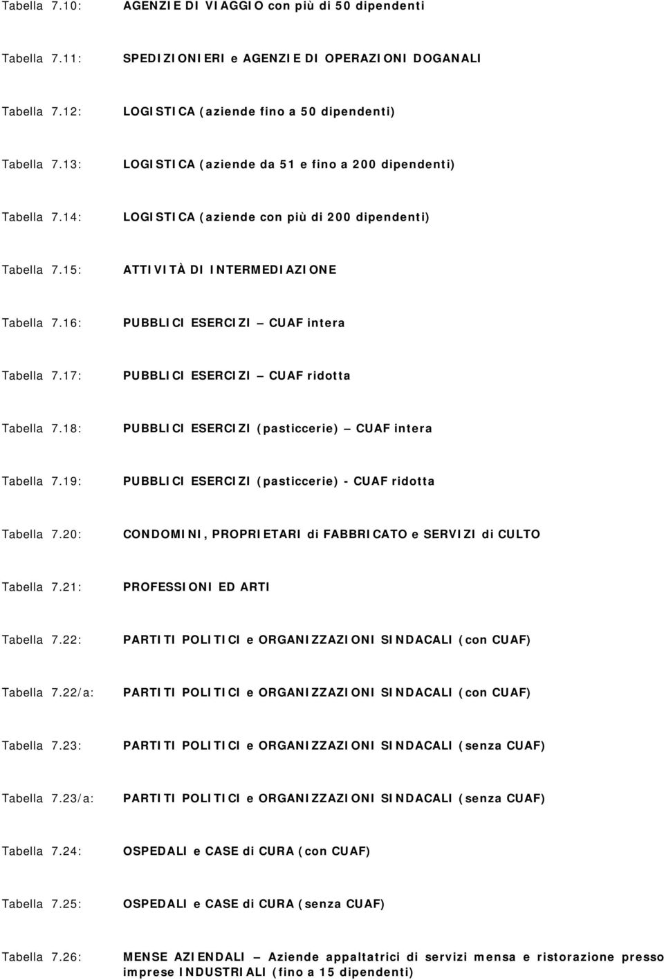 16: PUBBLICI ESERCIZI CUAF intera Tabella 7.17: PUBBLICI ESERCIZI CUAF ridotta Tabella 7.18: PUBBLICI ESERCIZI (pasticcerie) CUAF intera Tabella 7.