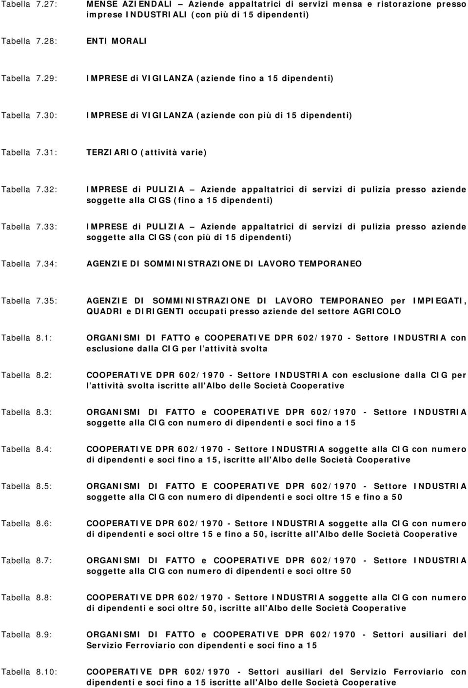 32: IMPRESE di PULIZIA Aziende appaltatrici di servizi di pulizia presso aziende soggette alla CIGS (fino a 15 dipendenti) Tabella 7.