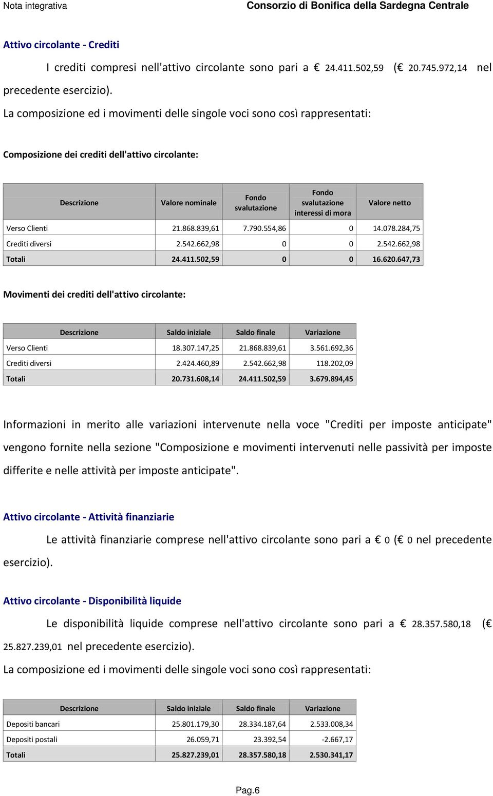 Valore netto Verso Clienti 21.868.839,61 7.790.554,86 0 14.078.284,75 Crediti diversi 2.542.662,98 0 0 2.542.662,98 Totali 24.411.502,59 0 0 16.620.