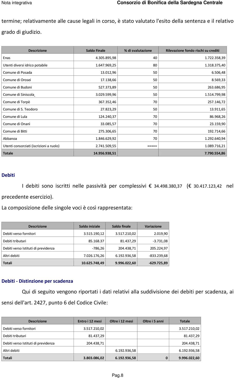 686,95 Comune di Siniscola 3.029.599,96 50 1.514.799,98 Comune di Torpè 367.352,46 70 257.146,72 Comune di S. Teodoro 27.823,29 50 13.911,65 Comune di Lula 124.240,37 70 86.968,26 Comune di Onanì 33.