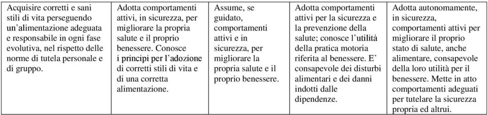 Assume, se guidato, comportamenti attivi e in sicurezza, per migliorare la propria salute e il proprio benessere.