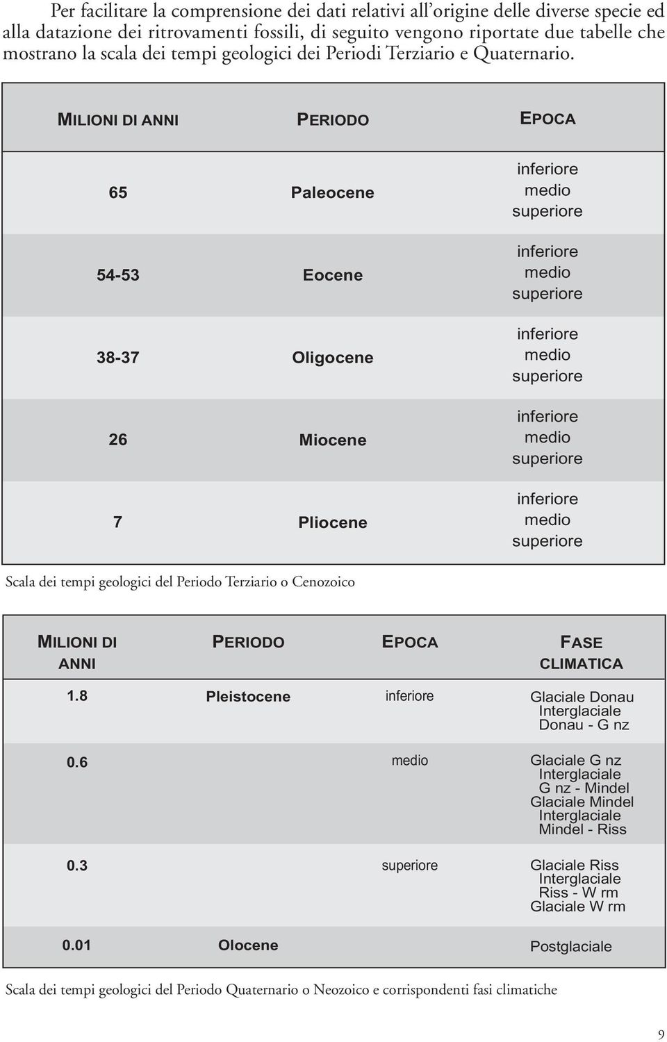 MILIONI DI ANNI PERIODO EPOCA 65 54-53 38-37 26 7 Paleocene Eocene Oligocene Miocene Pliocene inferiore medio superiore inferiore medio superiore inferiore medio superiore inferiore medio superiore