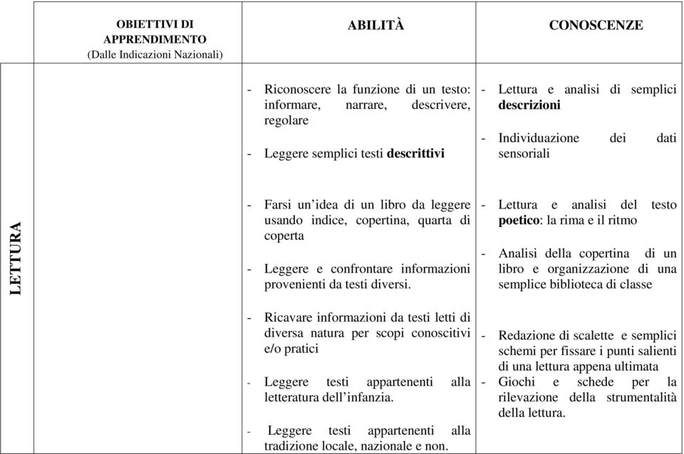 - Lettura e analisi del testo poetico: la rima e il ritmo - Analisi della copertina di un libro e organizzazione di una semplice biblioteca di classe - Ricavare informazioni da testi letti di diversa