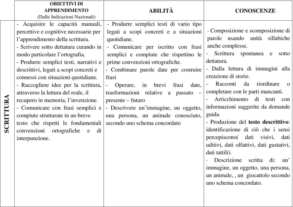 - Raccogliere idee per la scrittura, attraverso la lettura del reale, il recupero in memoria, l invenzione.