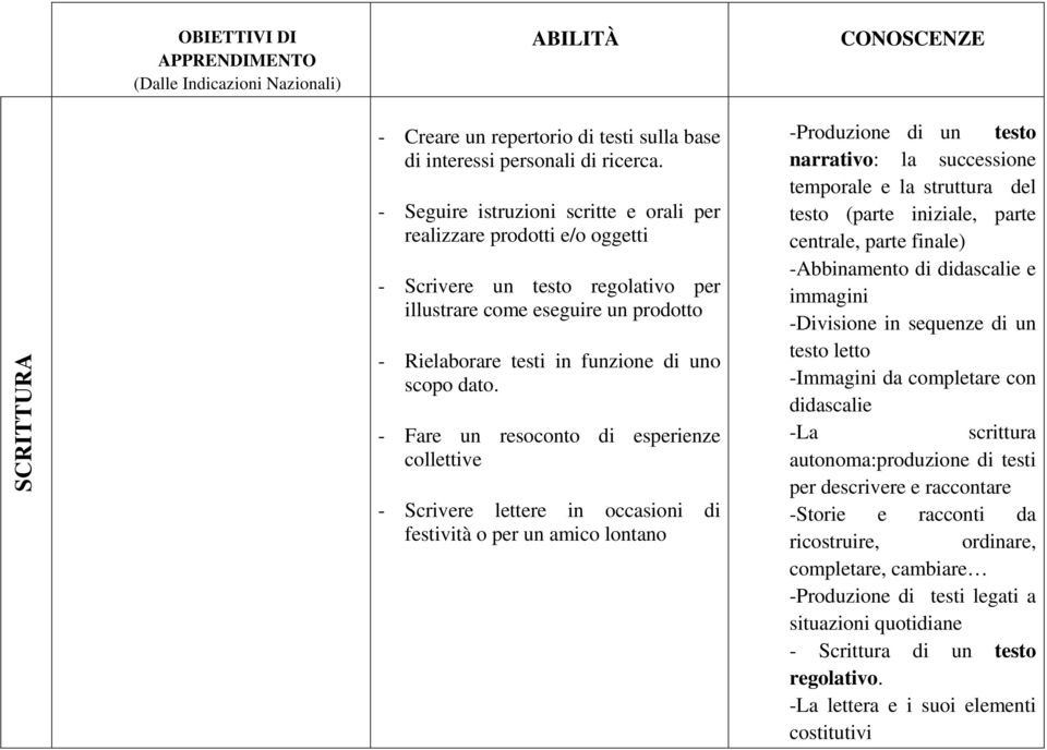 - Fare un resoconto di esperienze collettive - Scrivere lettere in occasioni di festività o per un amico lontano -Produzione di un testo narrativo: la successione temporale e la struttura del testo