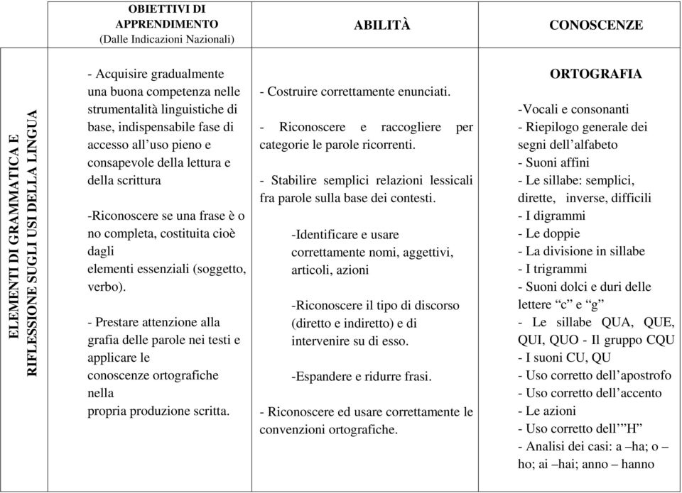 - Prestare attenzione alla grafia delle parole nei testi e applicare le conoscenze ortografiche nella propria produzione scritta. - Costruire correttamente enunciati.