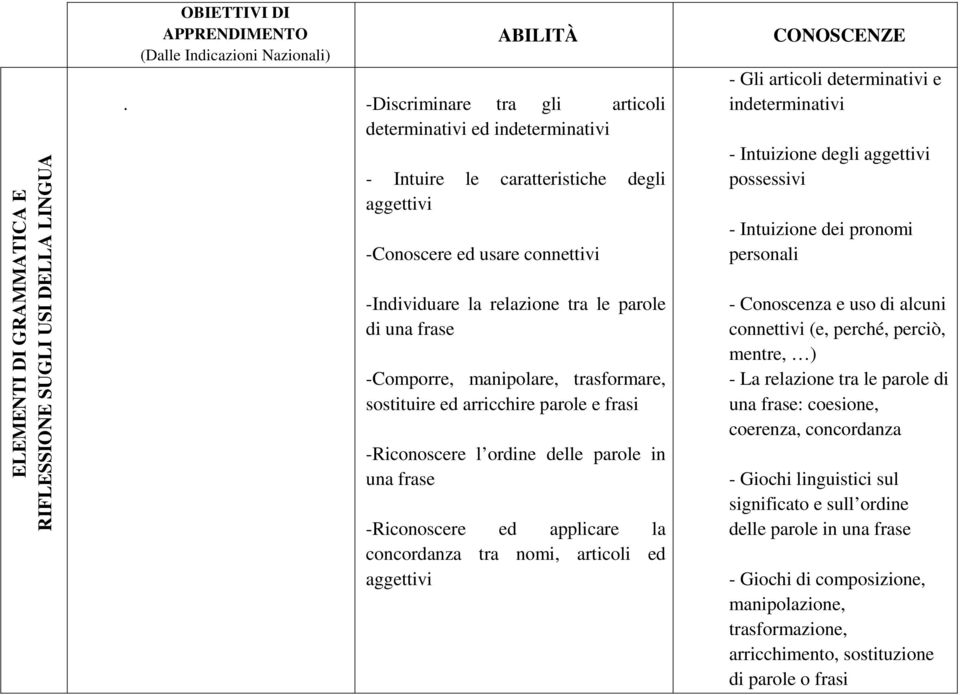 -Comporre, manipolare, trasformare, sostituire ed arricchire parole e frasi -Riconoscere l ordine delle parole in una frase -Riconoscere ed applicare la concordanza tra nomi, articoli ed aggettivi -