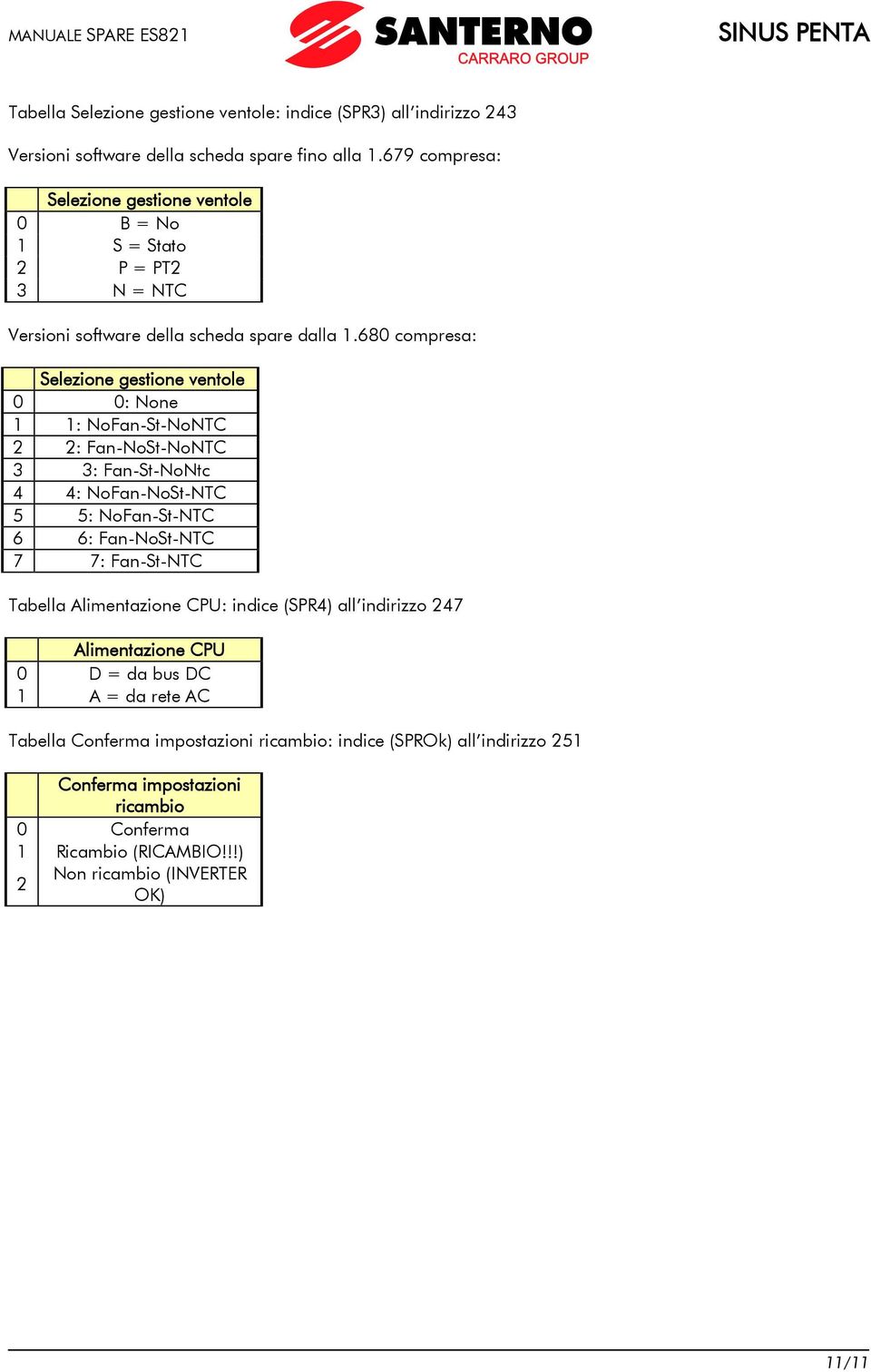 680 compresa: Selezione gestione ventole 0 0: None 1 1: NoFan-St-NoNTC 2 2: Fan-NoSt-NoNTC 3 3: Fan-St-NoNtc 4 4: NoFan-NoSt-NTC 5 5: NoFan-St-NTC 6 6: Fan-NoSt-NTC 7 7: