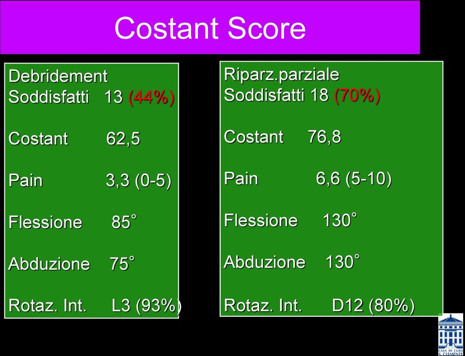 parziale Soddisfatti 18 (70%) Costant 76,8 Pain 6,6 (5-10)