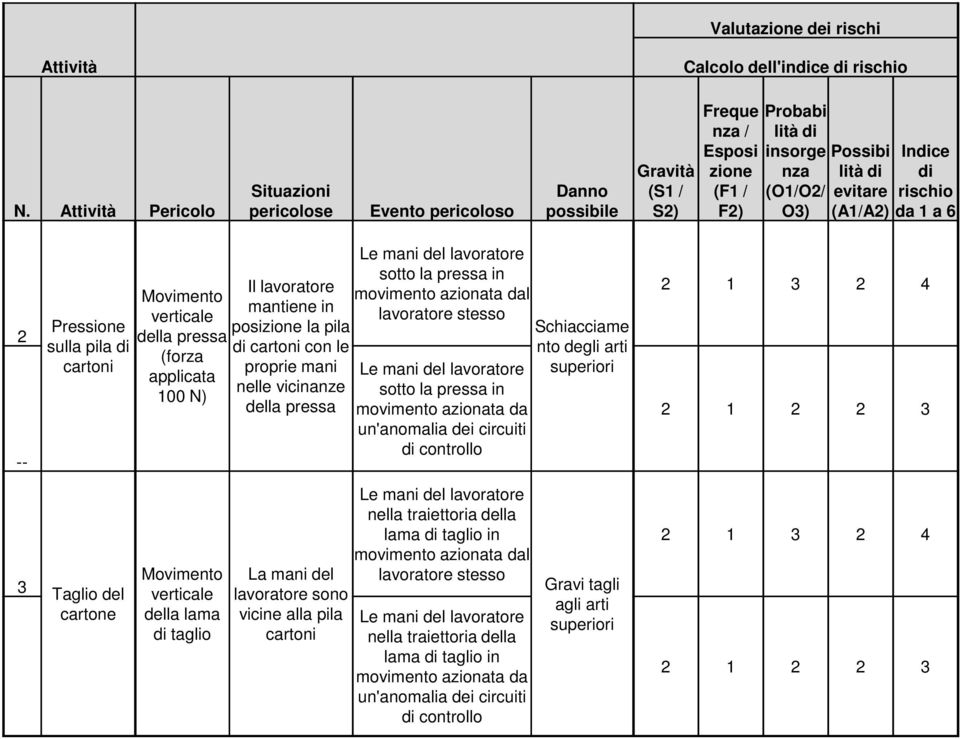 Indice di rischio da 1 a 6 2 -- Pressione sulla pila di cartoni Movimento verticale della pressa (forza applicata 100 N) Il lavoratore mantiene in posizione la pila di cartoni con le proprie mani