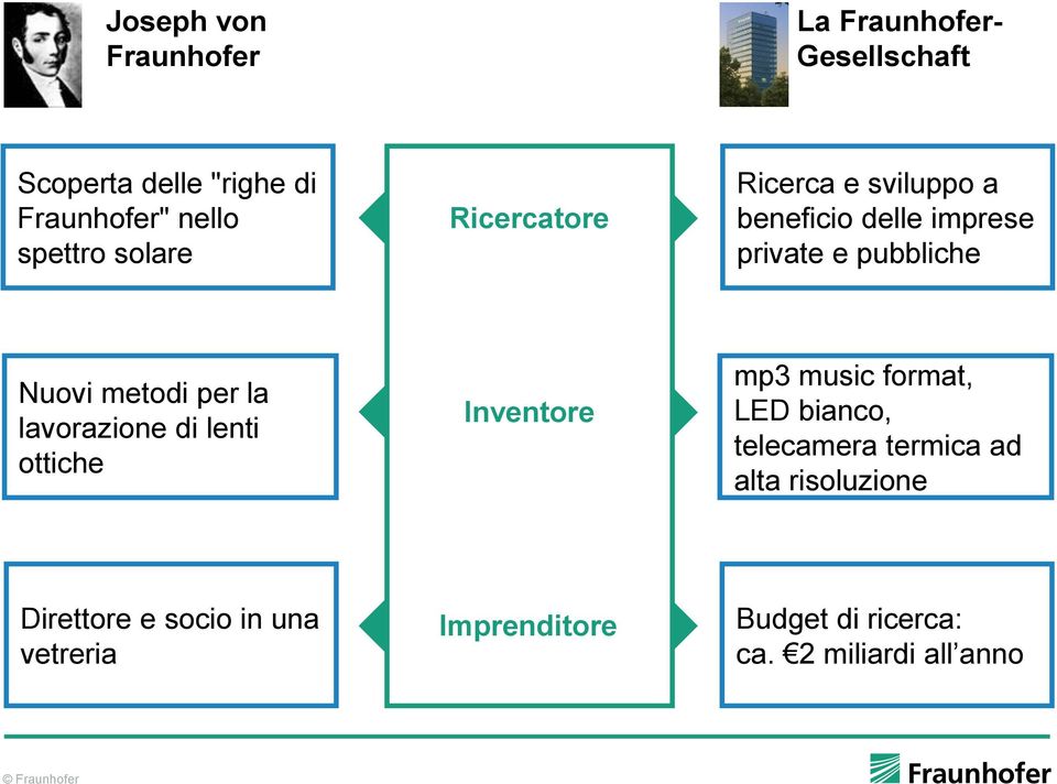 la lavorazione di lenti ottiche Inventore mp3 music format, LED bianco, telecamera termica ad alta