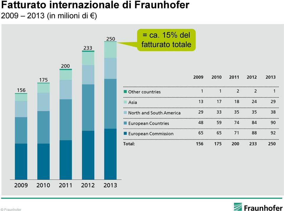 Fraunhofer 2009 2013