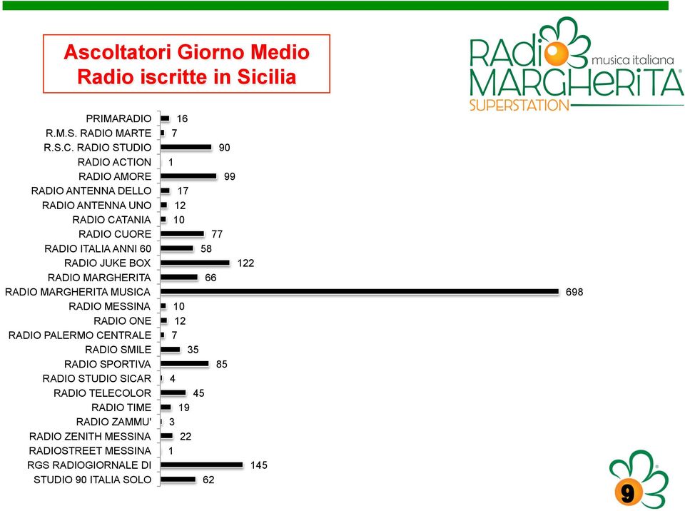 RADIO MARGHERITA RADIO MARGHERITA MUSICA RADIO MESSINA RADIO ONE RADIO PALERMO CENTRALE RADIO SMILE RADIO SPORTIVA RADIO STUDIO SICAR RADIO