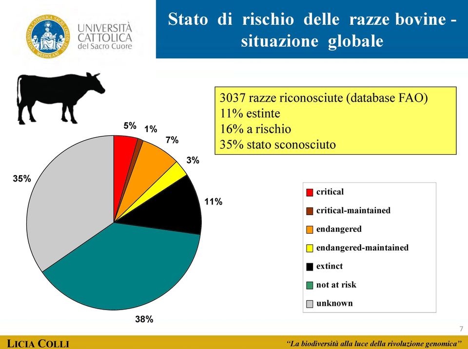 rischio 35% stato sconosciuto 35% 11% critical