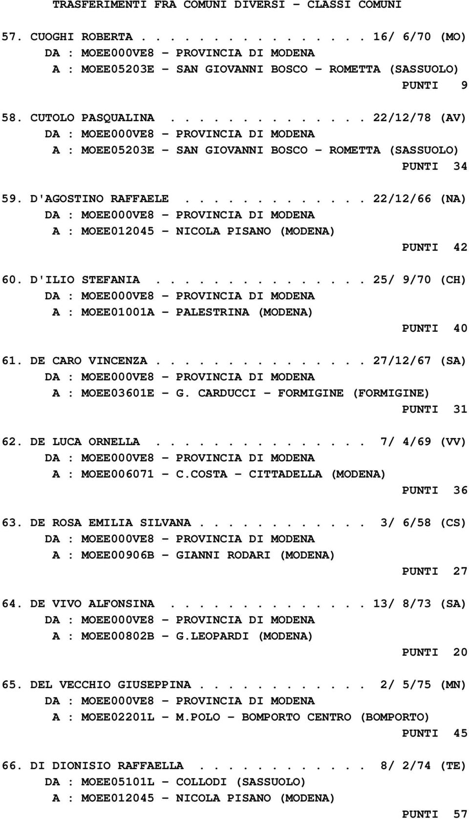 D'ILIO STEFANIA............... 25/ 9/70 (CH) A : MOEE01001A - PALESTRINA (MODENA) PUNTI 40 61. DE CARO VINCENZA............... 27/12/67 (SA) A : MOEE03601E - G.