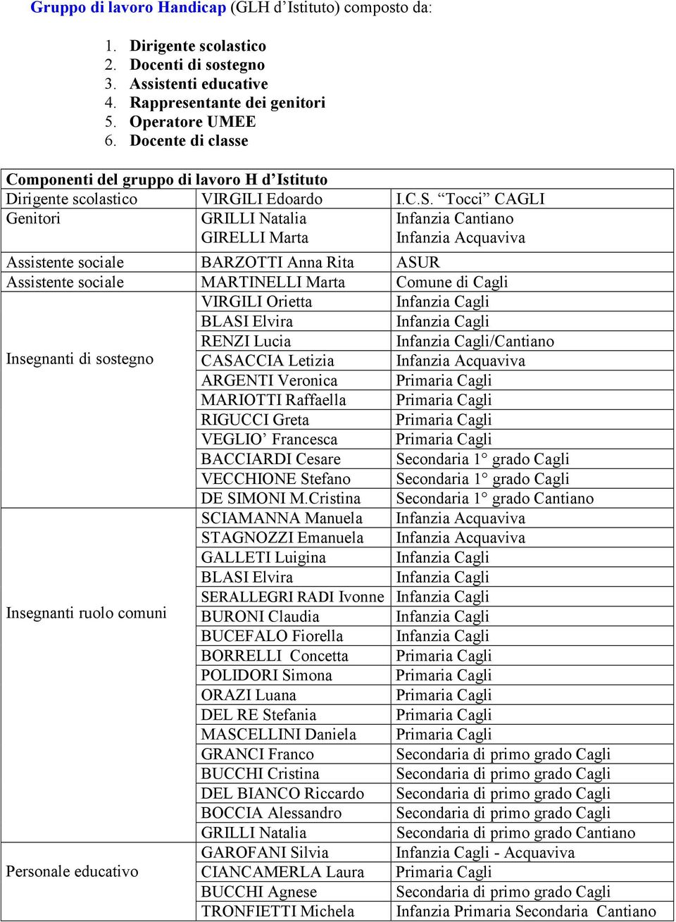 Tocci CAGLI Genitori GRILLI Natalia GIRELLI Marta Infanzia Cantiano Infanzia Acquaviva Assistente sociale BARZOTTI Anna Rita ASUR Assistente sociale MARTINELLI Marta Comune di Cagli VIRGILI Orietta