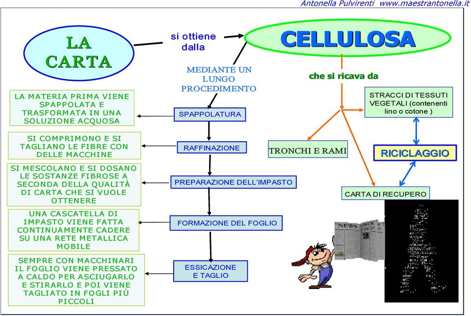 BROSE A SECONDA DELLA QUALI TÀ DI CARTA CHE SI VUOLE OTTENERE UNA CASCATELLA DI I MPASTO VI ENE FATTA CONTINUAMENTE CADERE SU UNA RETE METALLICA MOBILE SEMP RE CON MACCHINARI I L FOGLI