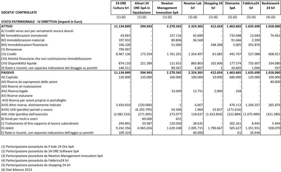 060 A) Crediti verso soci per versamenti ancora dovuti - - - - - - - - BI) Immobilizzazioni immateriali 43.063-157.116 42.689-733.048 13.683 74.462 BII) Immobilizzazioni materiali 197.932-89.806 36.