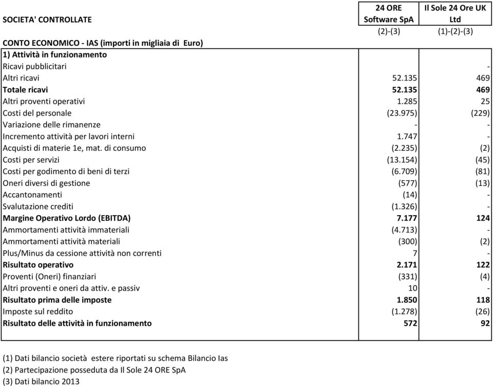 747 - Acquisti di materie 1e, mat. di consumo (2.235) (2) Costi per servizi (13.154) (45) Costi per godimento di beni di terzi (6.