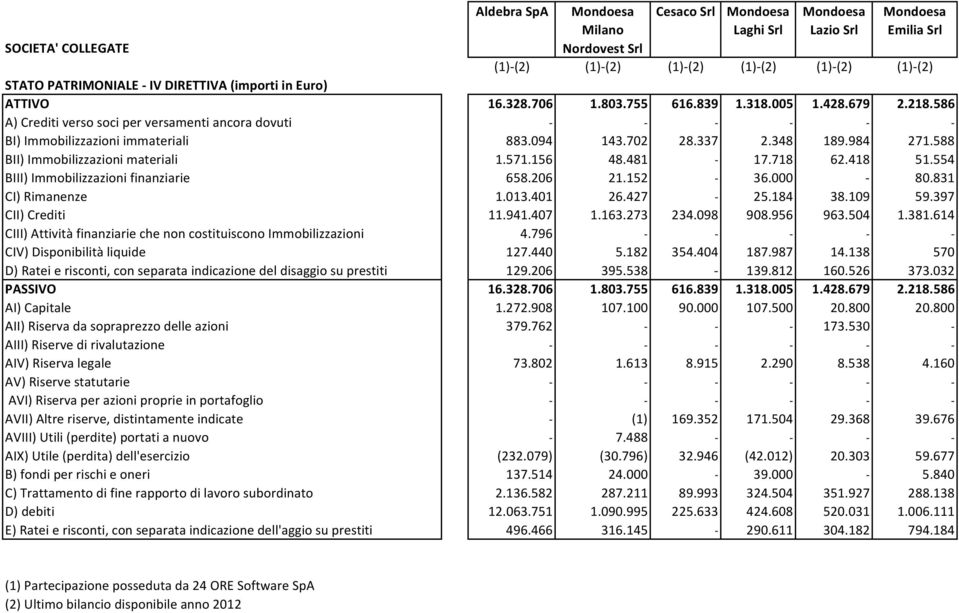 588 BII) Immobilizzazioni materiali 1.571.156 48.481-17.718 62.418 51.554 BIII) Immobilizzazioni finanziarie 658.206 21.152-36.000-80.831 CI) Rimanenze 1.013.401 26.427-25.184 38.109 59.