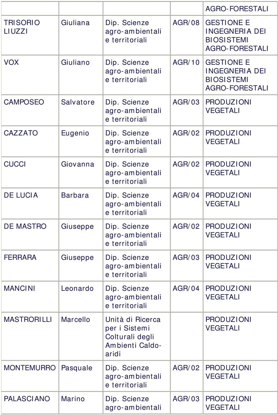 Scienze MASTRORILLI Marcello Unità di Ricerca per i Sistemi Colturali degli Ambienti Caldoaridi AGR/10 GESTIONE E AGR/03 PRODUZIONI AGR/02 PRODUZIONI AGR/02