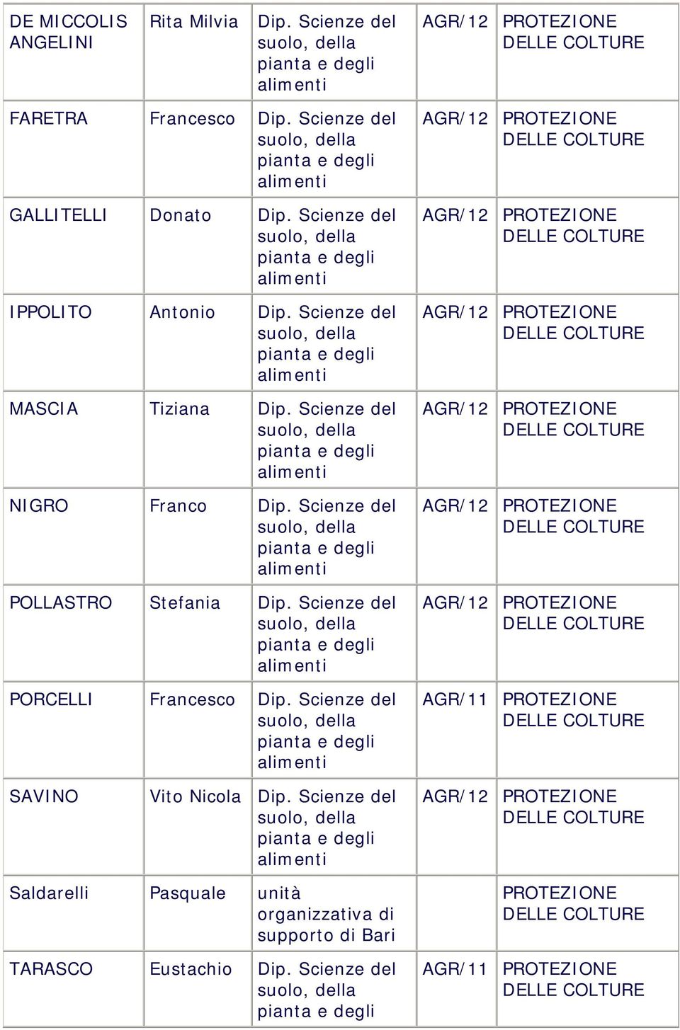 Scienze del POLLASTRO Stefania Dip. Scienze del PORCELLI Francesco Dip.