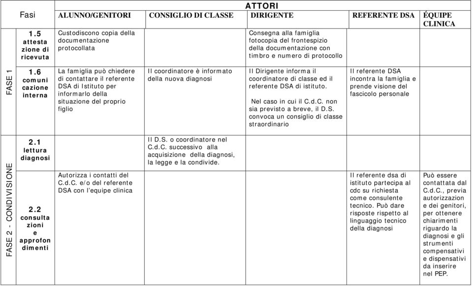 informa il coordinatore di classe ed il referente DSA di istituto. Nel caso in cui il C.d.C. non sia previsto a breve, il D.S. convoca un consiglio di classe straordinario Il referente DSA incontra la famiglia e prende visione del fascicolo personale FASE 2 CONDIVISIONE 2.