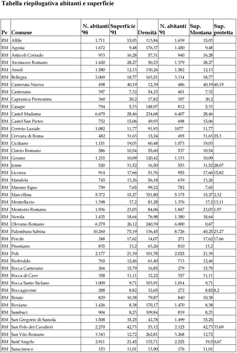 134 18,77 RM Camerata Nuova 498 40,19 12,39 486 40,19 40,19 RM Canterano 397 7,32 54,23 401 7,32 RM Capranica Prenestina 360 20,2 17,82 307 20,2 RM Casape 794 5,33 148,97 812 5,33 RM Castel Madama 6.