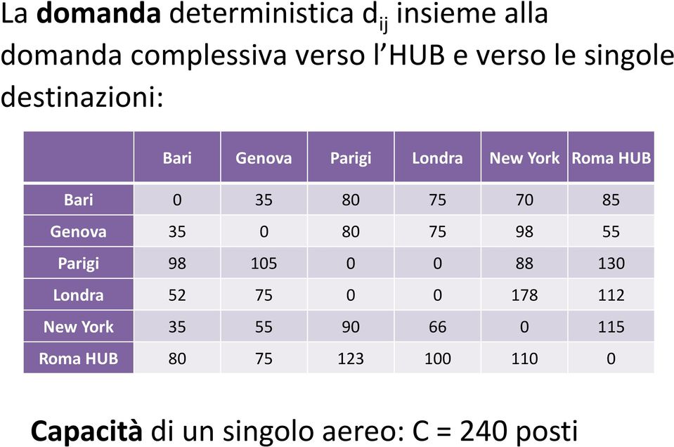 85 Genova 35 0 80 75 98 55 Parigi 98 105 0 0 88 130 Londra 52 75 0 0 178 112 New York